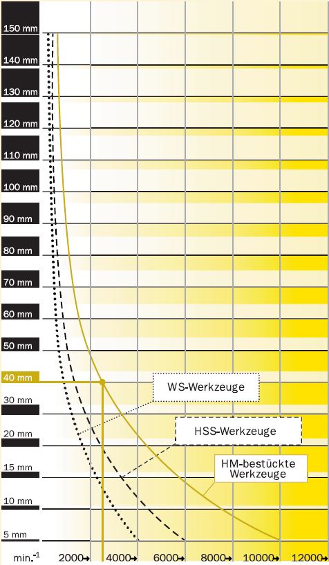 FAMAG Holzspiralbohrer-Satz HSS-G 8 tlg 3, 4, 5, 6, 7, 8, 9, 10 mm